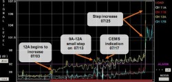 Graph of HRSG AMS Leak Trend