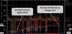 Graph of HRSG AMS Leak Trend