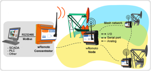 wRemote Wireless Telemtry System